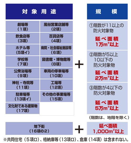 点検対象の建物